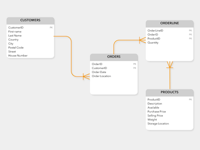 Entity Relationship Diagram (ERD) Library